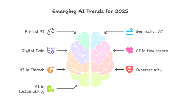 Key AI Trends to Watch in 2025